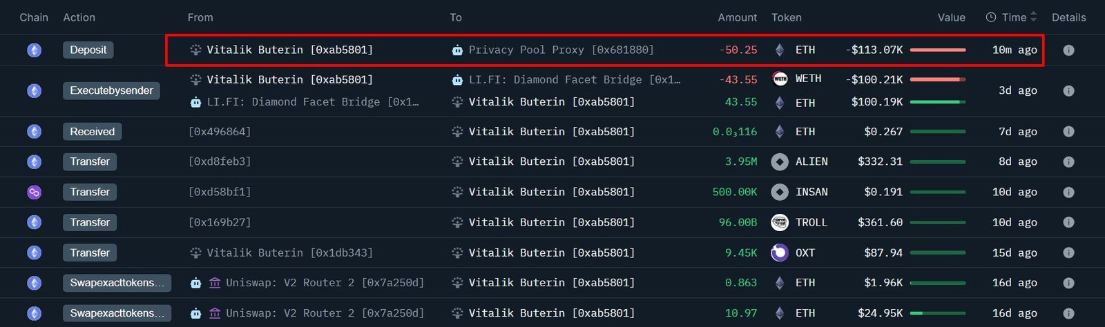 Onchain Lens transfer table showing Vitalik moved 50.25 ETH via Privacy Pools