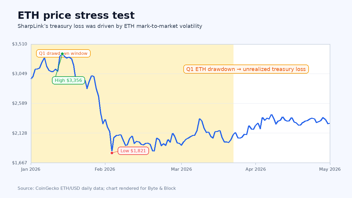 ETH price stress chart showing SharpLink treasury drawdown pressure