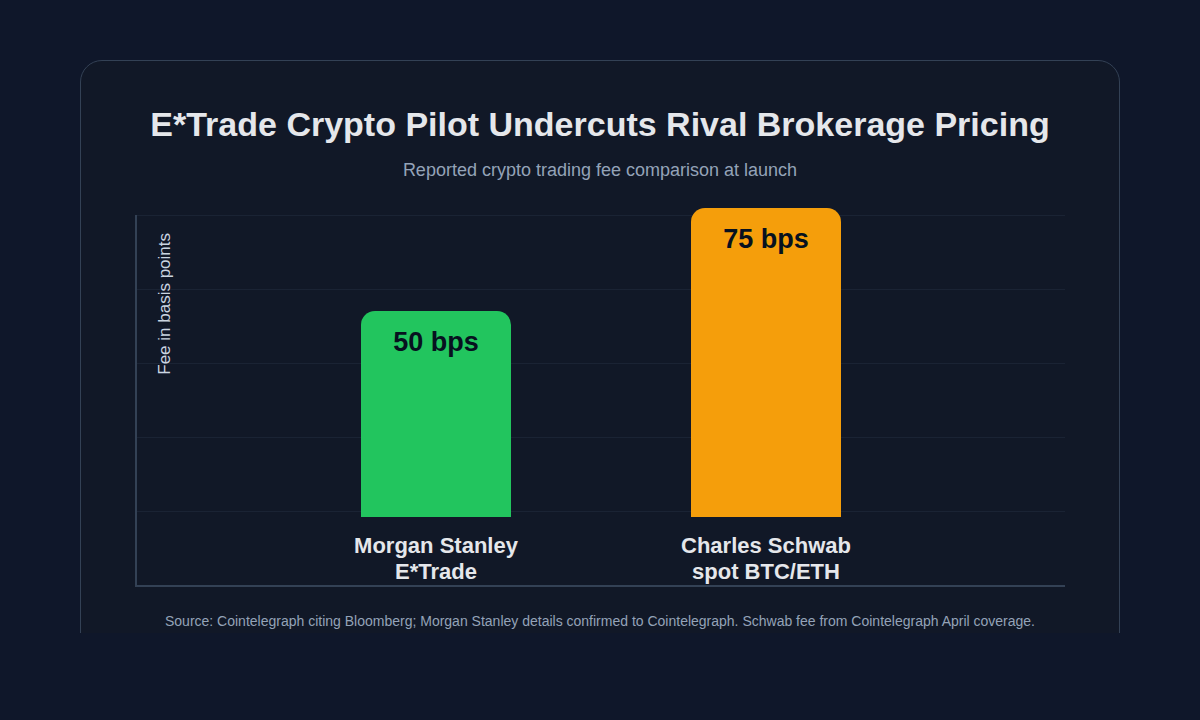 E*Trade crypto fee comparison chart