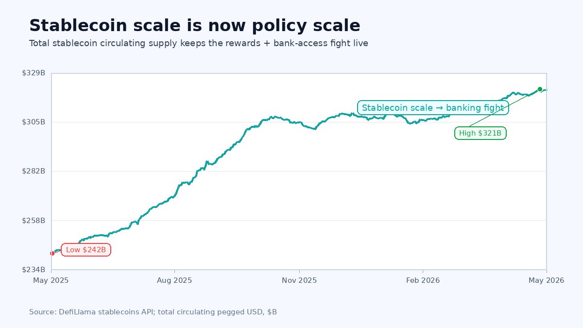 Stablecoin supply chart showing why policy stakes keep rising