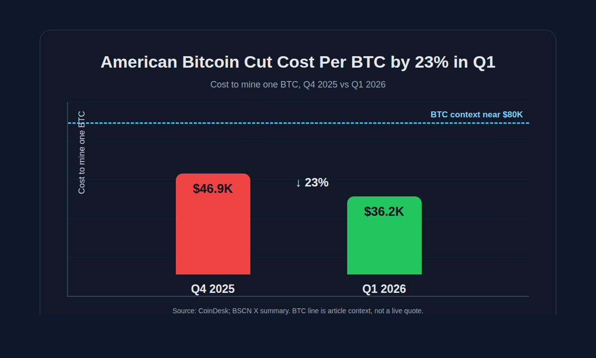 American Bitcoin cost per BTC chart