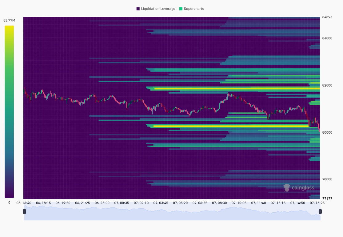 BTC liquidation heatmap chart