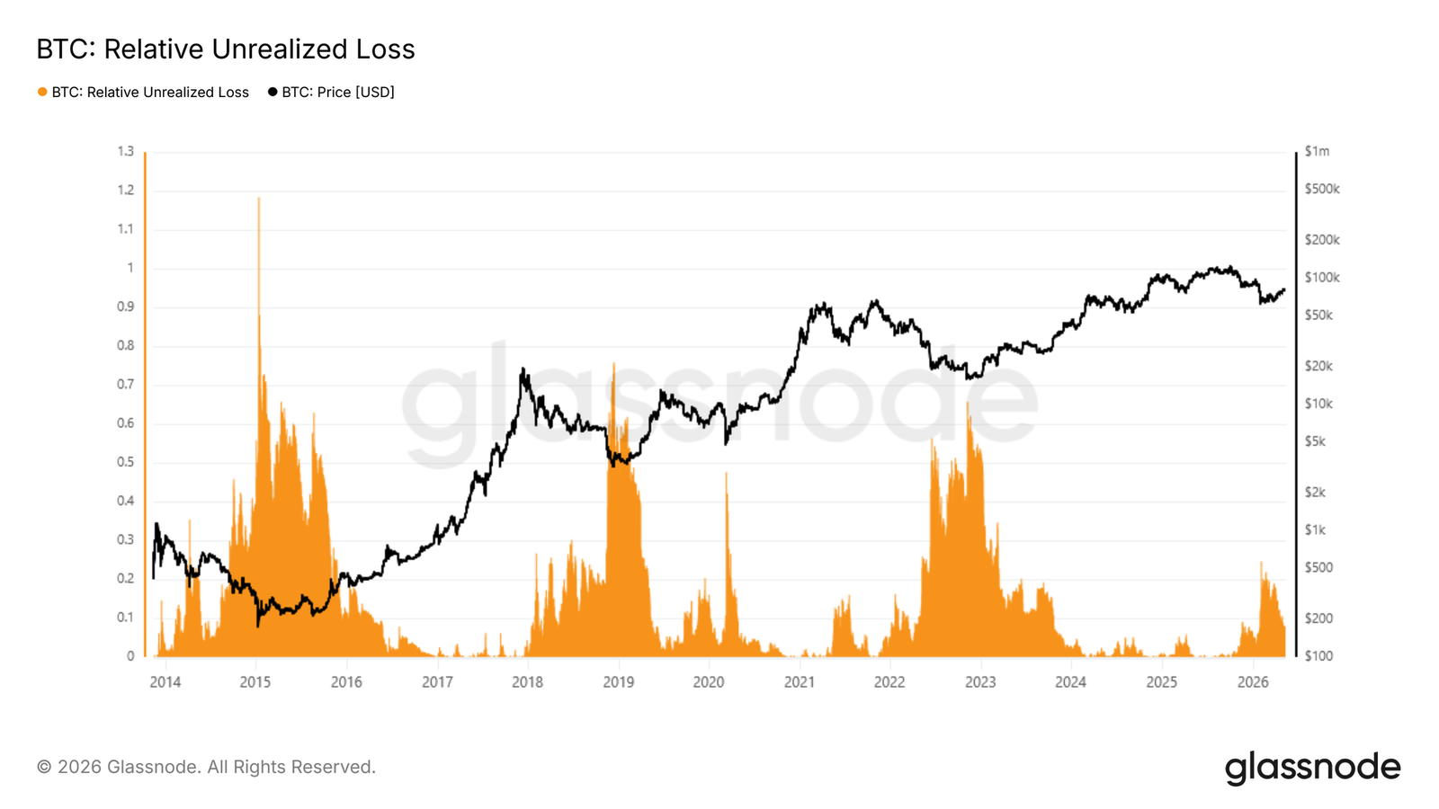 Glassnode Relative Unrealized Loss chart for Bitcoin