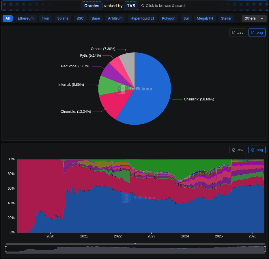 DefiLlama oracle rankings and Chainlink value secured context
