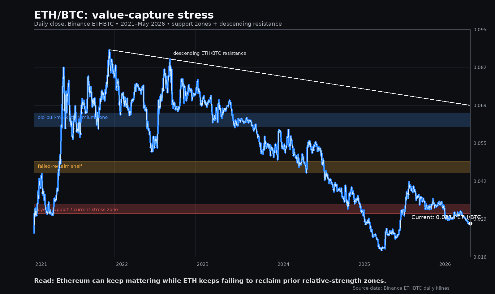 ETH/BTC daily chart with support, resistance, and descending trendline