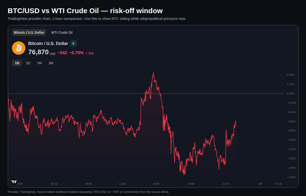 TradingView BTC/USD versus WTI crude oil one-hour comparison chart