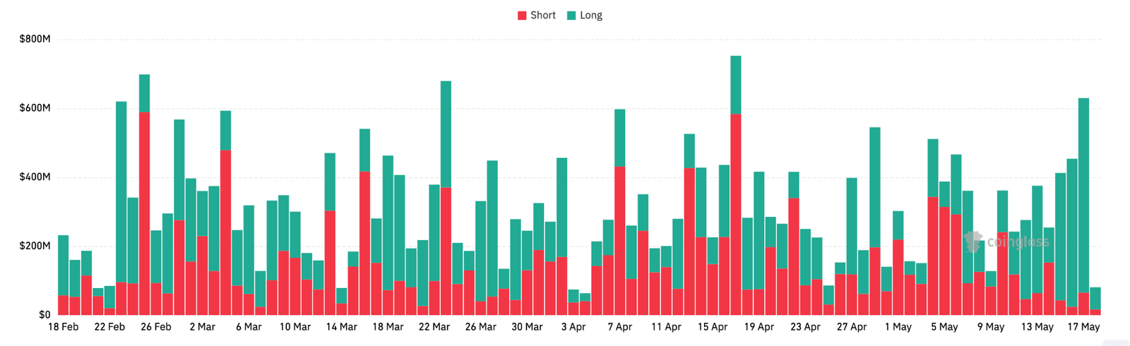 CoinGlass total crypto liquidation chart across exchanges