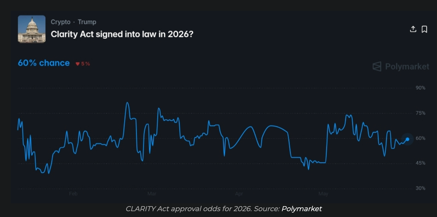 Coingape screenshot showing CLARITY Act approval odds and June timing pressure