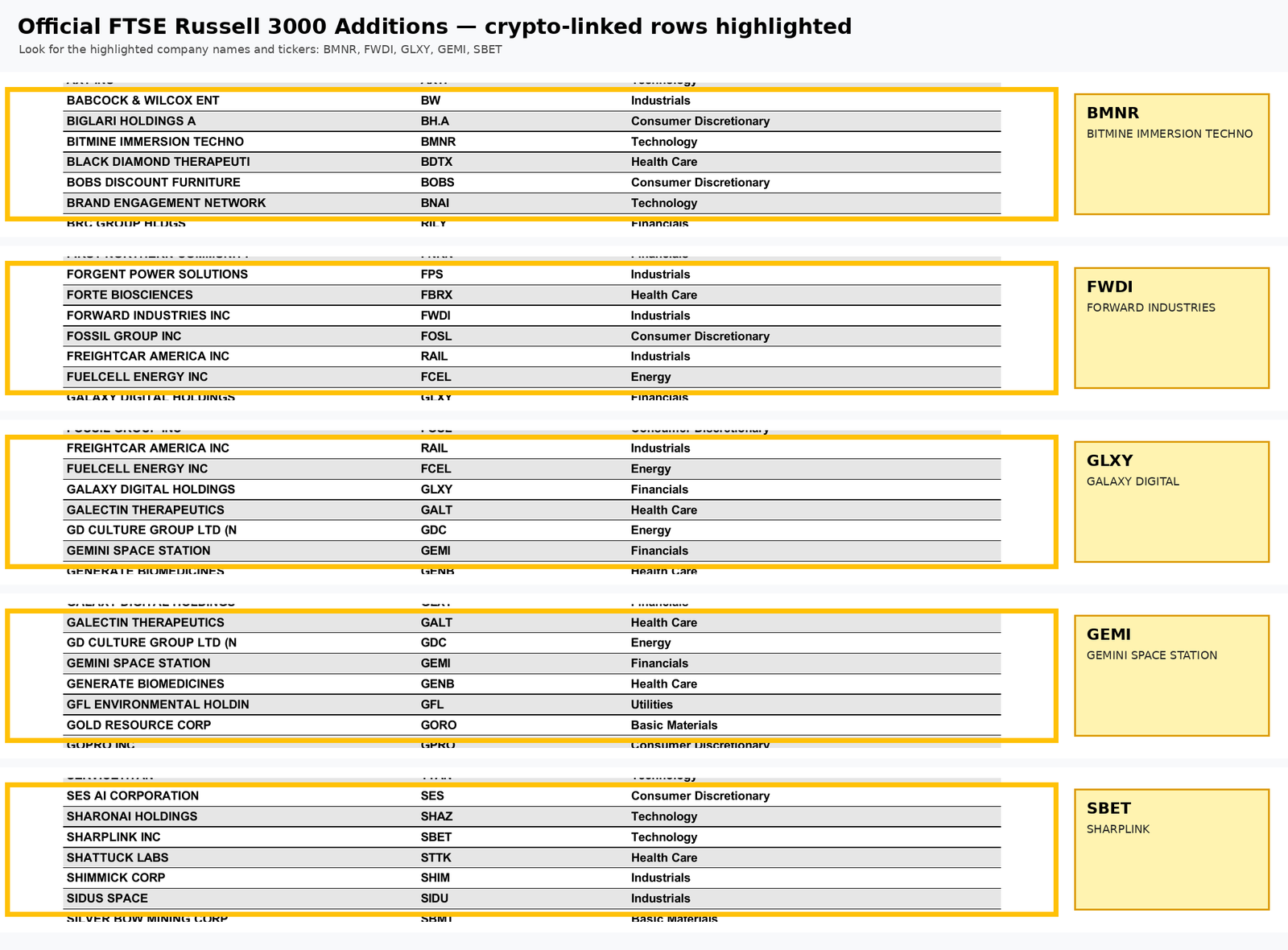FTSE Russell preliminary list with crypto-linked companies highlighted
