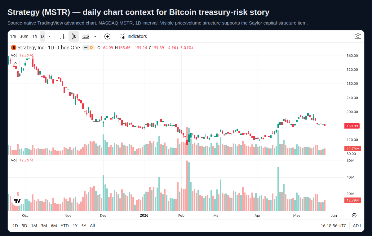 MSTR daily chart with volume and moving averages
