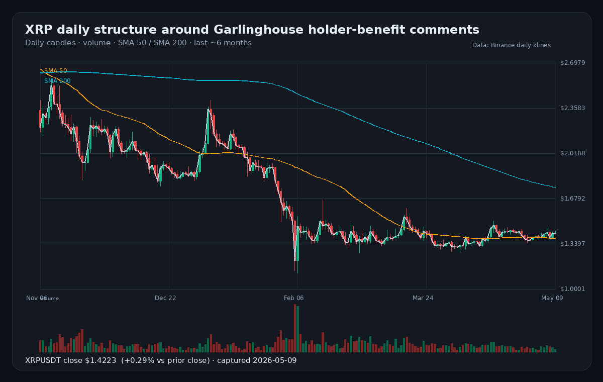 XRPUSDT daily structure around Garlinghouse holder-benefit comments
