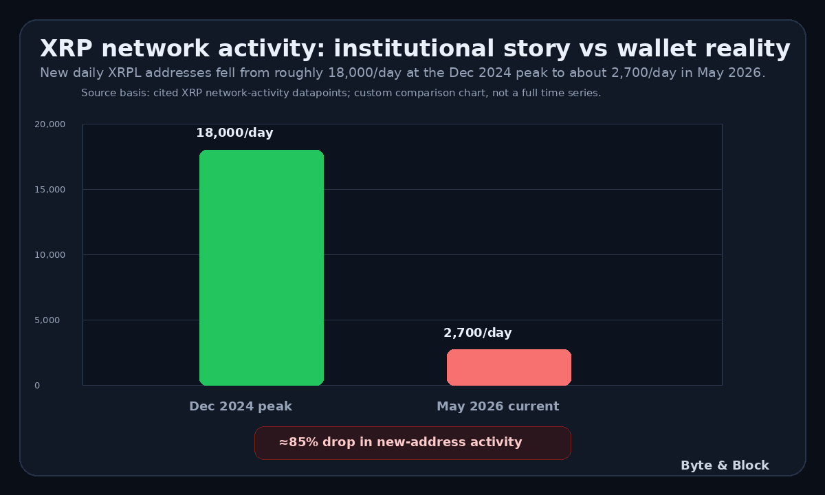 XRP Ledger new daily addresses falling from late 2024 peak