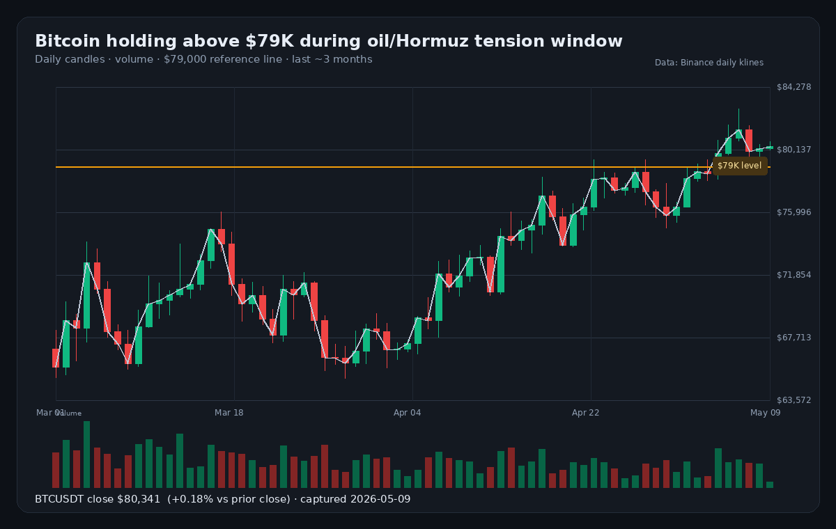 BTCUSDT daily chart with $79K reference during oil and Hormuz tension