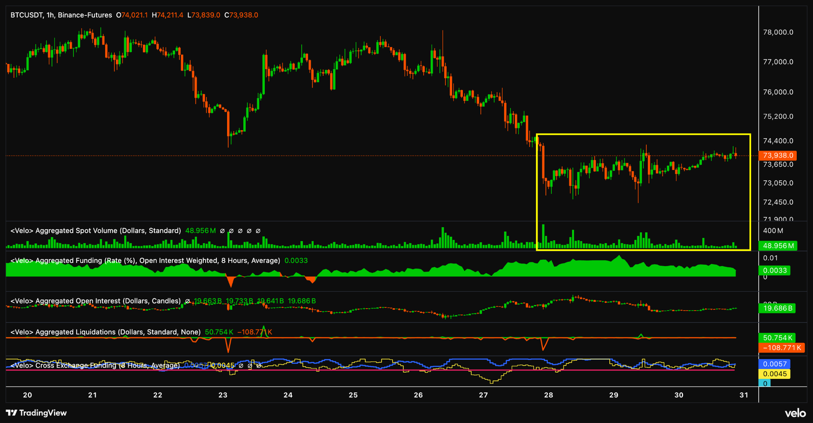Cointelegraph embedded Velo chart showing BTC USDT aggregated spot volumes