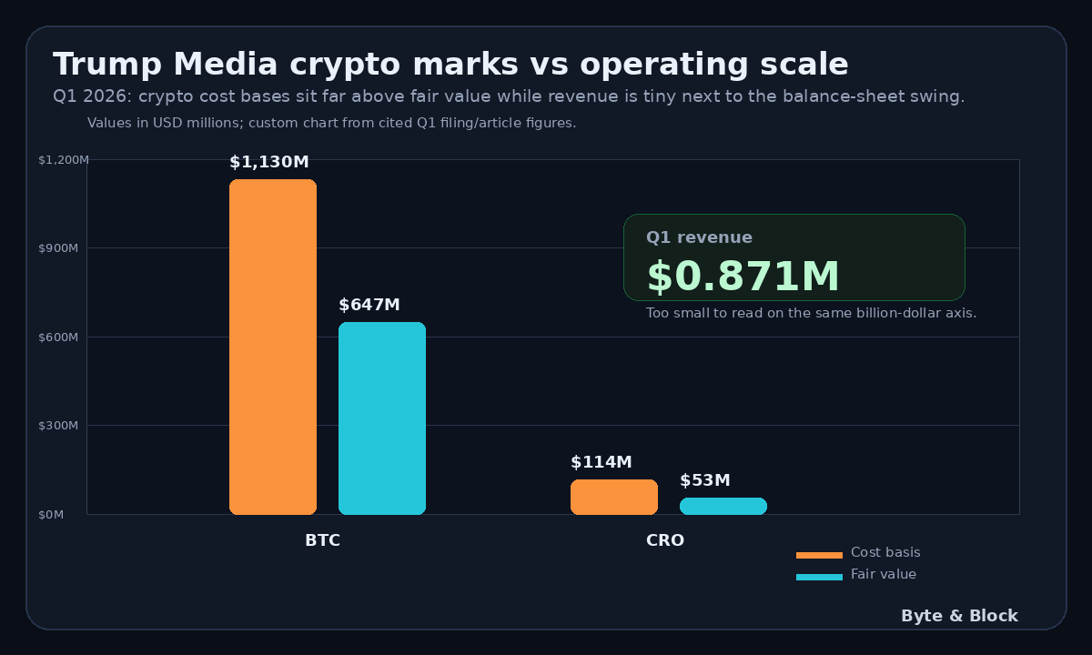 Trump Media BTC and CRO cost basis versus fair value chart