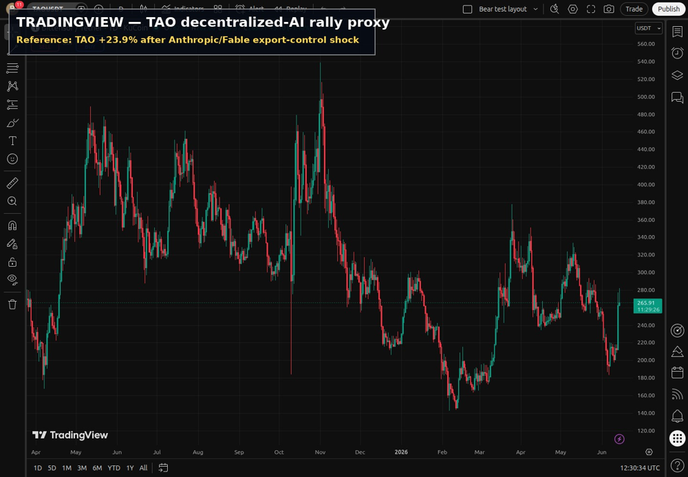 TRADINGVIEW TAO chart showing decentralized AI rally proxy after Anthropic crackdown