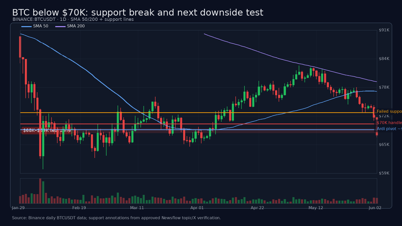 Bitcoin daily chart showing BTC breaking below $70K with failed support at $72.5K and the $68K-$69K test zone