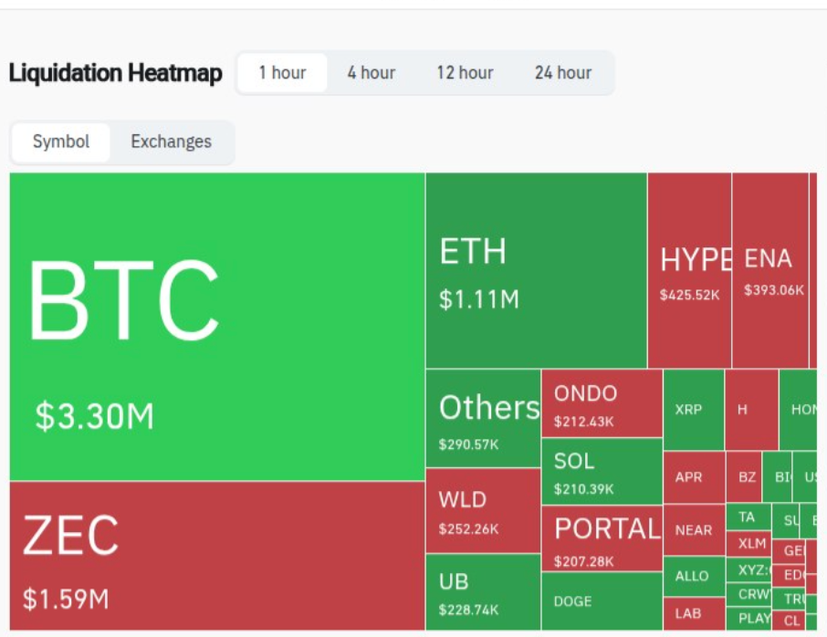 CoinGlass liquidation heatmap showing BTC-led liquidation clusters during the sub-$70K selloff