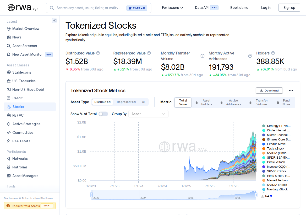 RWA.xyz tokenized stocks dashboard showing tokenized stock value, holders, activity, and growth