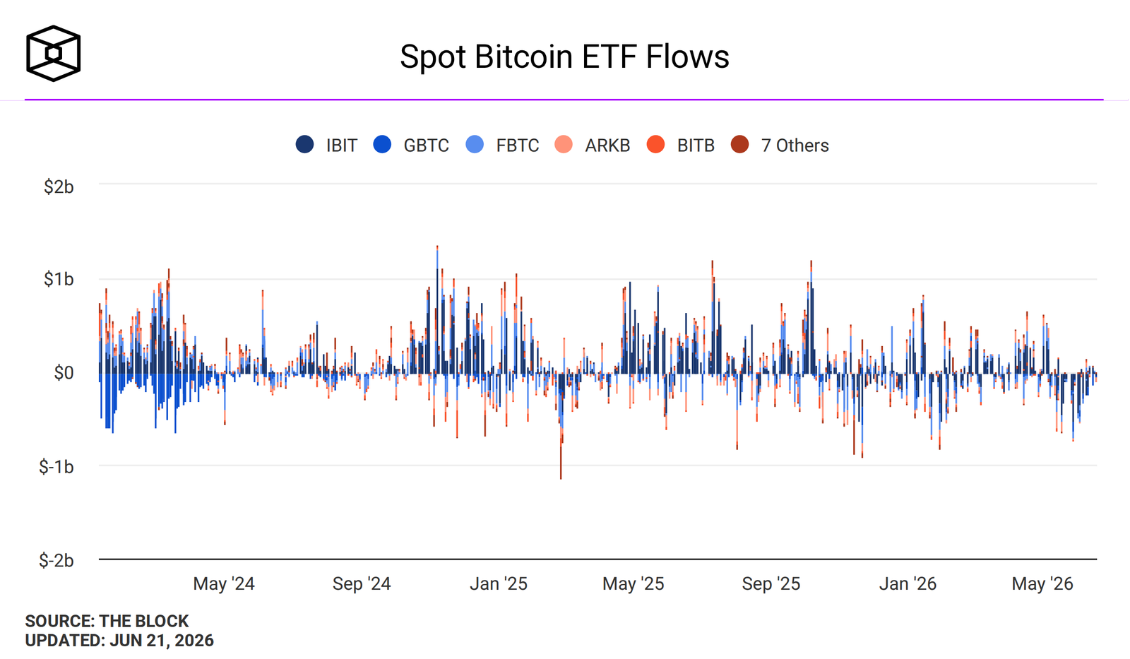 Spot Bitcoin ETF flows dashboard chart