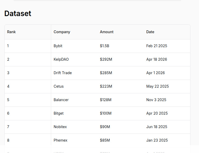 External crypto hacks dataset showing April 2026 exploit losses including KelpDAO and Drift Trade