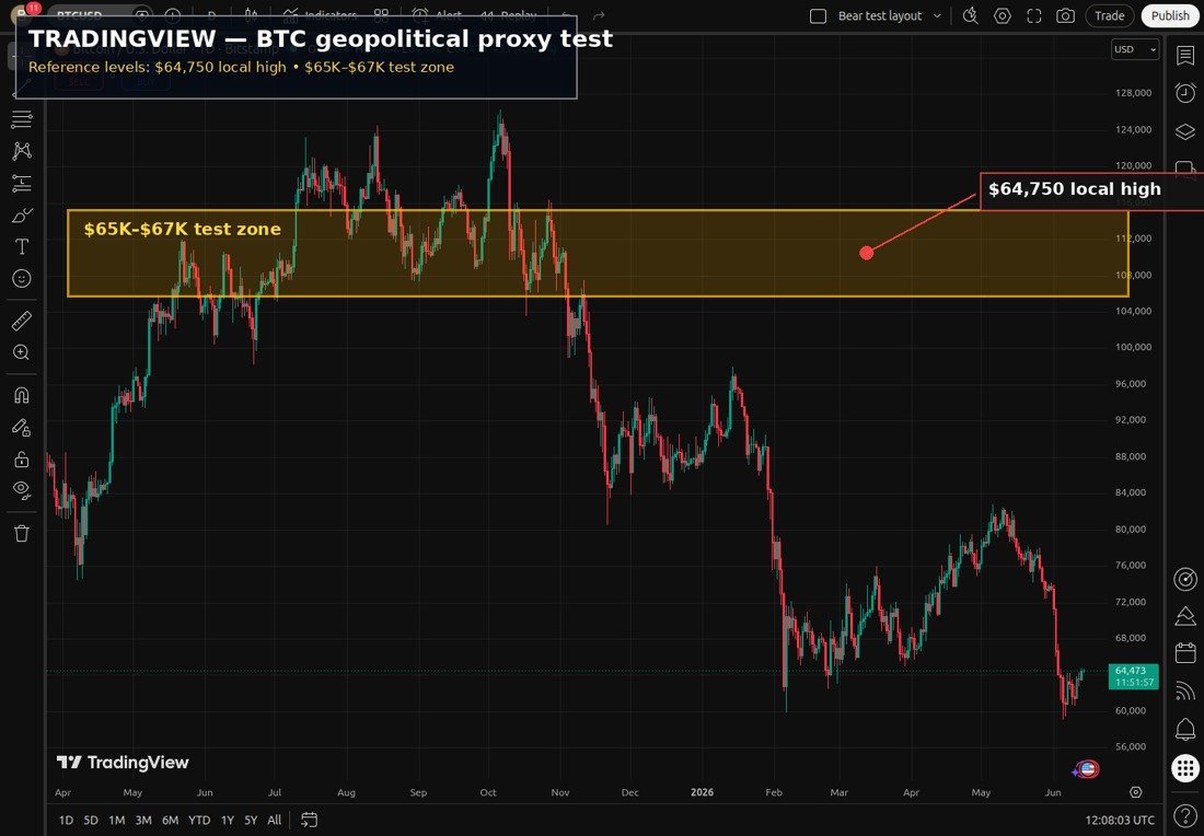 TRADINGVIEW BTC chart showing $64,750 local high and $65K to $67K test zone