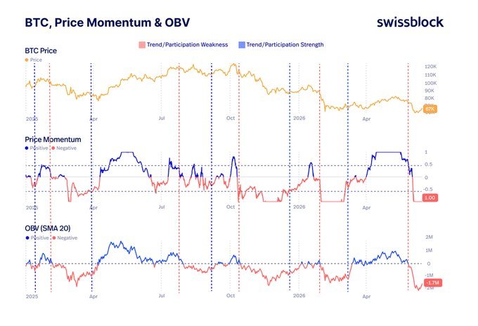 Swissblock Bitcoin momentum and OBV chart showing recovery pressure during Hormuz geopolitical stress