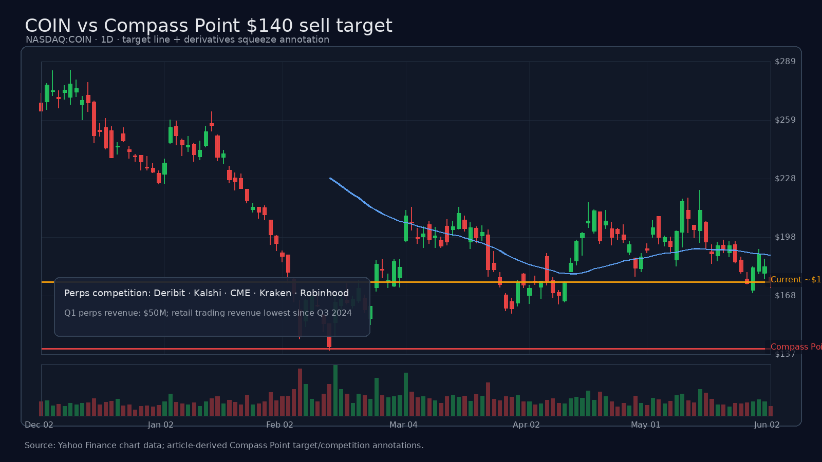 Coinbase stock chart showing COIN price versus Compass Point $140 sell target