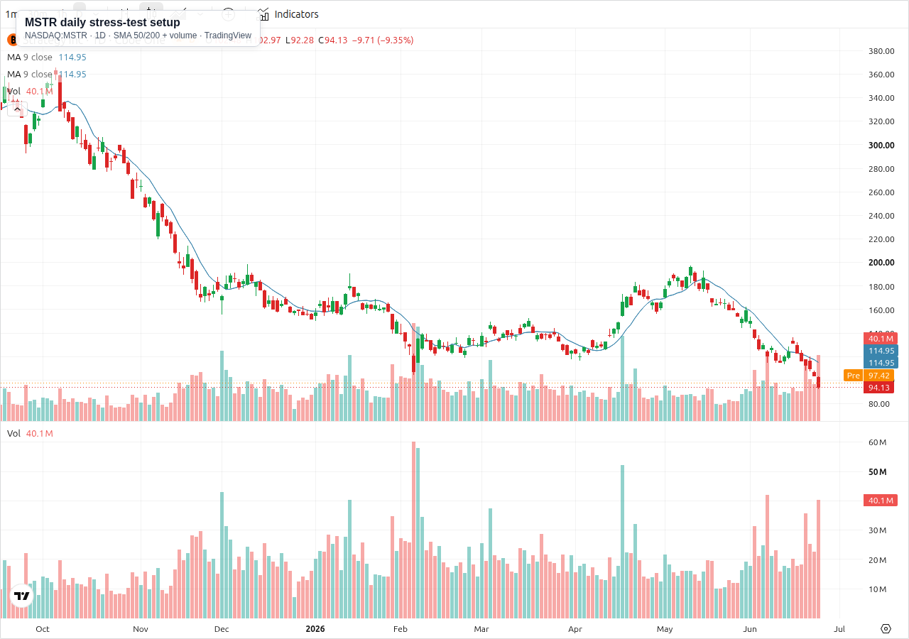 TradingView NASDAQ MSTR daily chart for Strategy capital stack stress test
