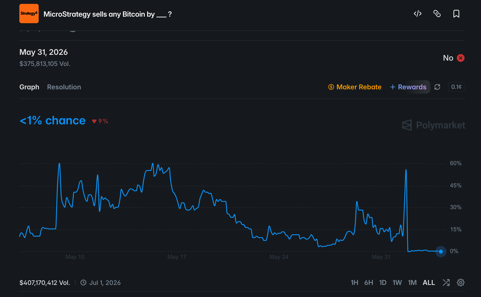 Polymarket Strategy Bitcoin sale market screenshot showing the disputed No outcome