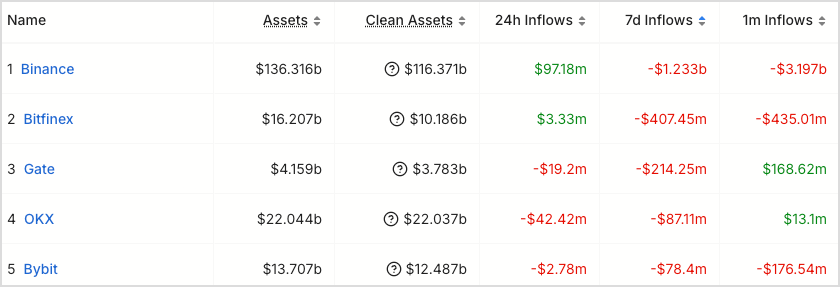 Centralized exchange weekly net flows list led by Binance outflows