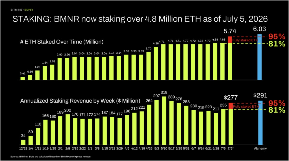 BitMine staking chart showing more than 4.8 million ETH staked