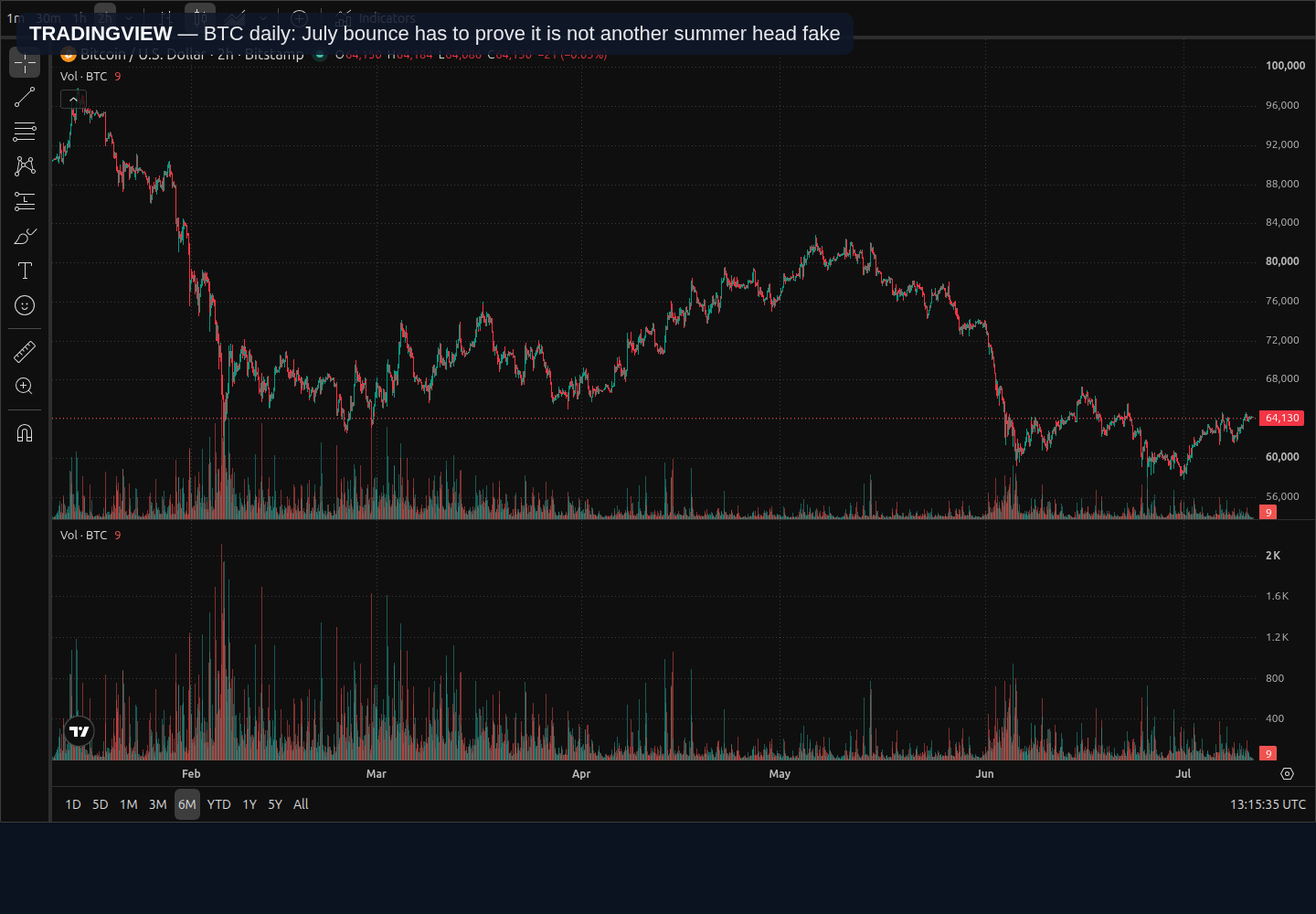 TradingView BTC daily chart showing July rally risk