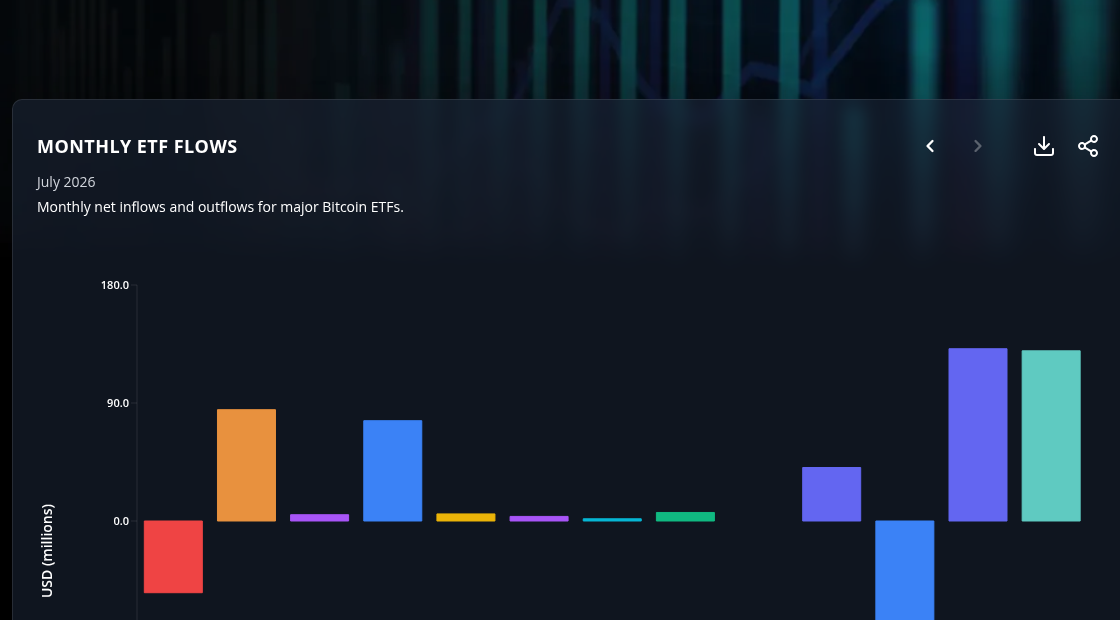 JAN3 monthly Bitcoin ETF flows chart for July 2026