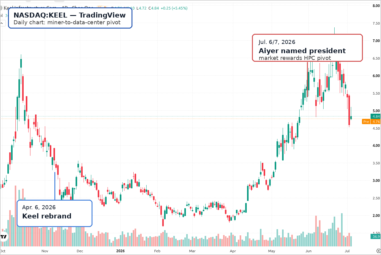 TradingView chart of KEEL with rebrand and Aiyer appointment annotations